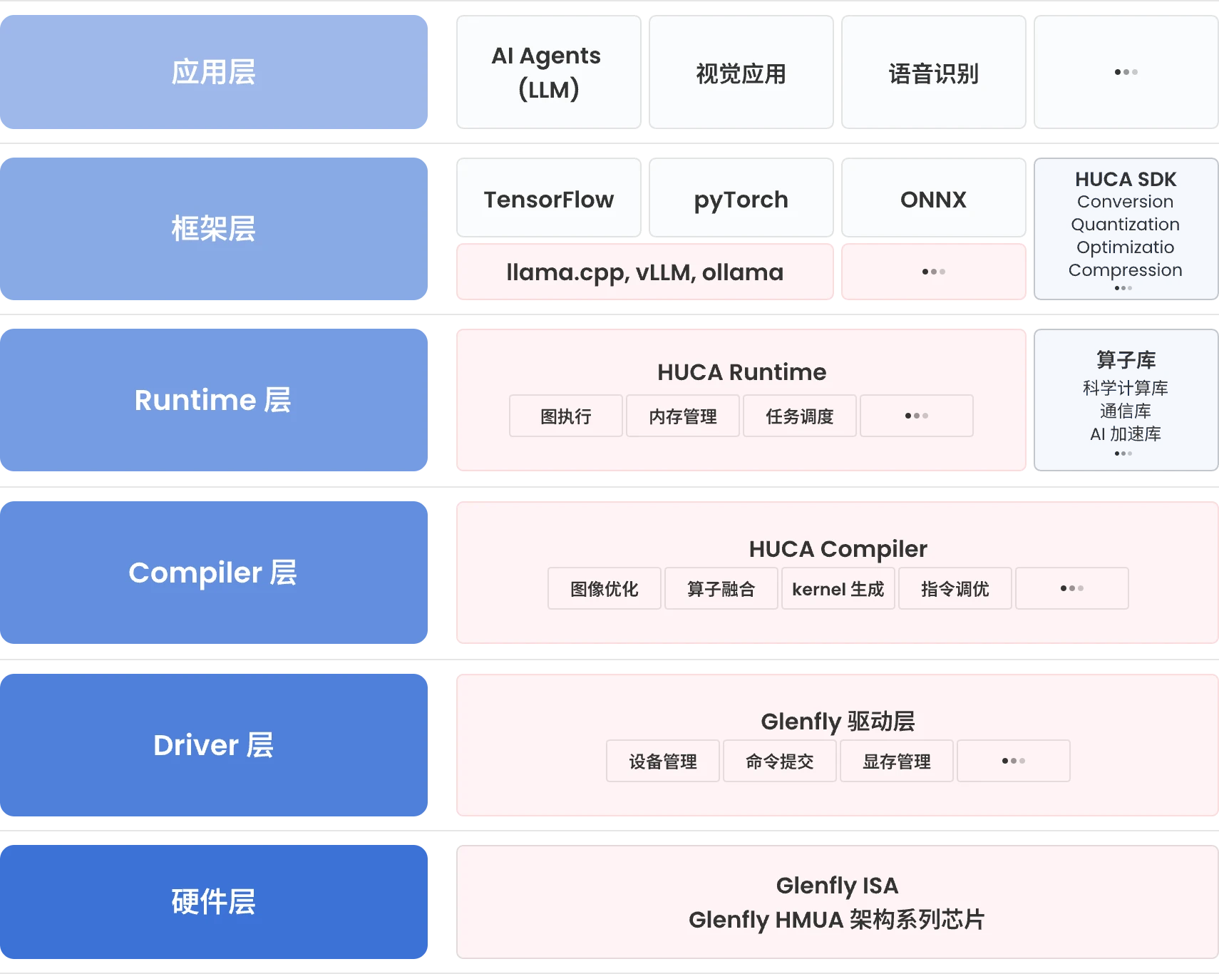 HUCA 软件栈层次结构