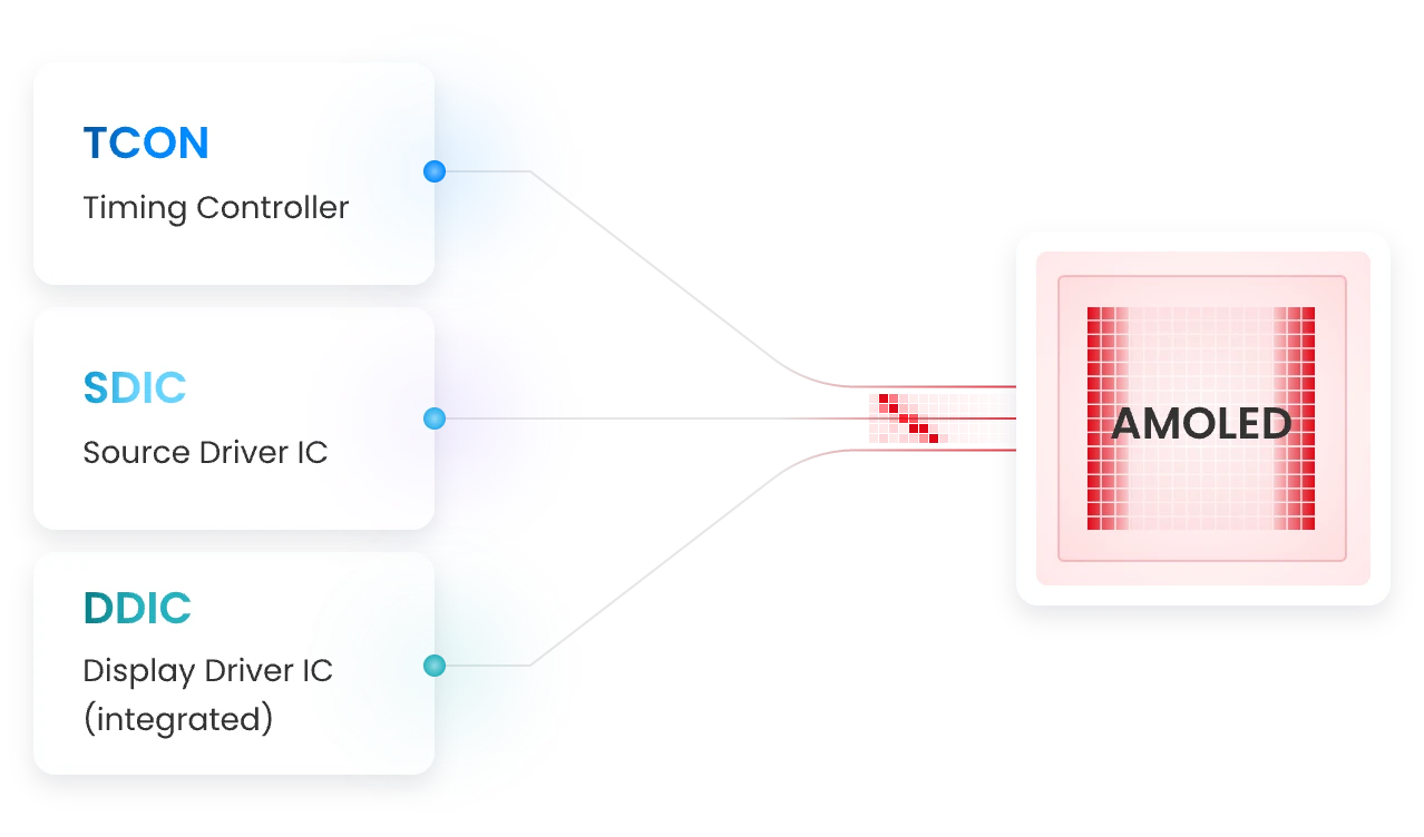 TCON, SDIC, DDIC and AMOLED display driver architecture diagram