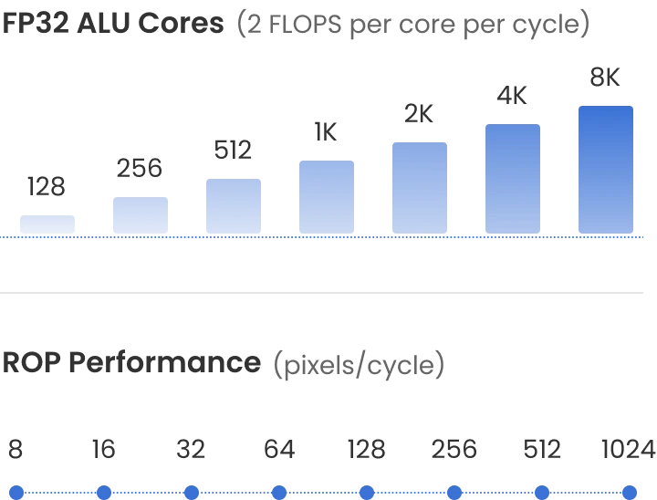 Scalable compute cores