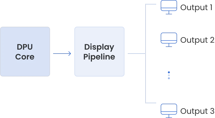 DPU Display Pipeline output topology
