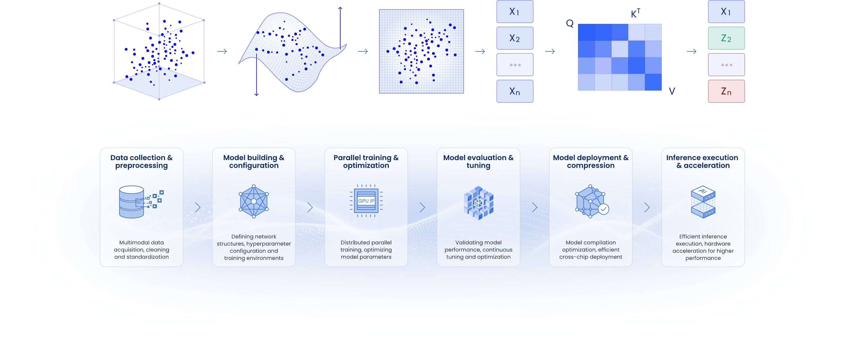 AI training and inference pipeline